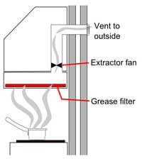 types of cooker hood extraction