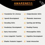 Importance Of Phonological Awareness - Infographic