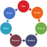 circular graph showing data management cycle