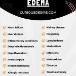 Causes of Edema infographic
